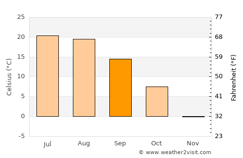 Bystrovka average temperature in September