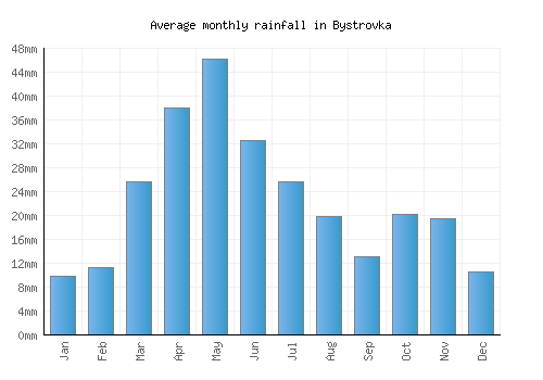 Bystrovka monthly rainfall chart (mm)