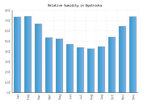 Bystrovka relative humidity averages