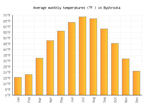 Bystrovka average temperature chart (Fahrenheit)