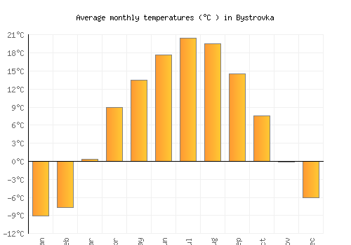 Bystrovka average temperature chart (Celsius)