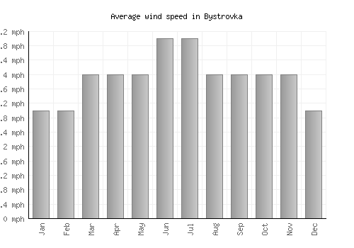 Bystrovka average winspeed by month (mph)