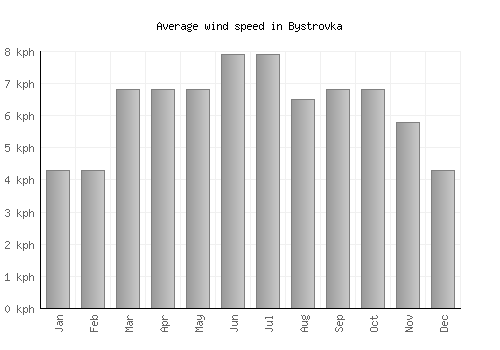 Bystrovka average winspeed by month (km/h)