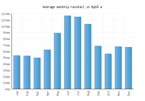 Bytča monthly rainfall chart (mm)