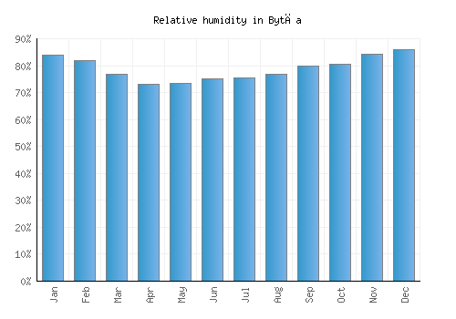 Bytča relative humidity averages