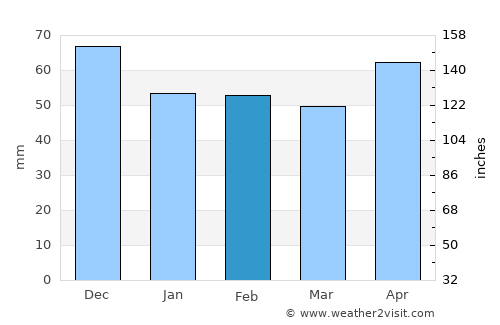 Bytča average rain in February