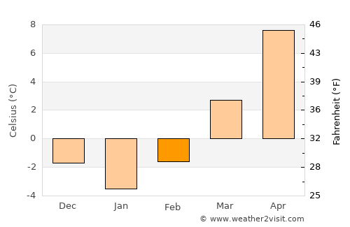 Bytča average temperature in February