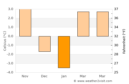Bytča average temperature in January