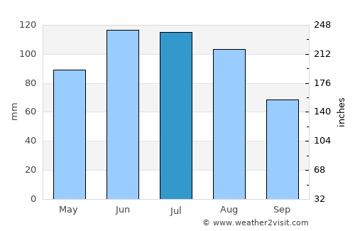Bytča average rain in July