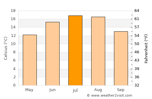 Bytča average temperature in July