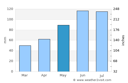 Bytča average rain in May