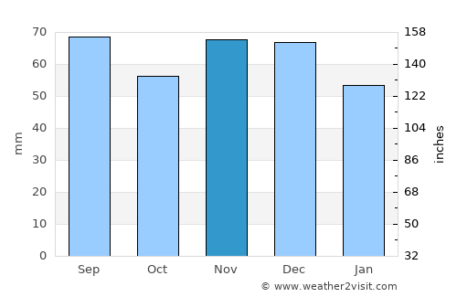 Bytča average rain in November