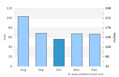 Bytča average rain in October