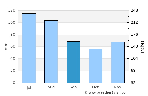Bytča average rain in September
