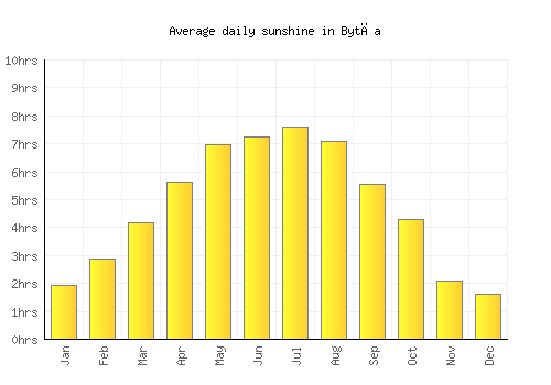 Bytča average daily sunshine chart