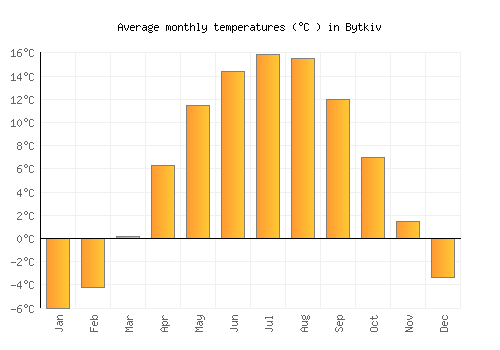 Bytkiv average temperature chart (Celsius)