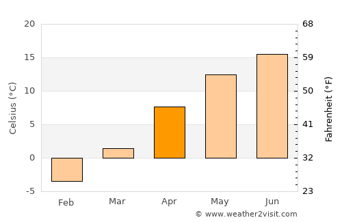 Bytów average temperature in April
