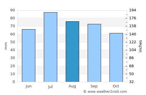 Bytów average rain in August