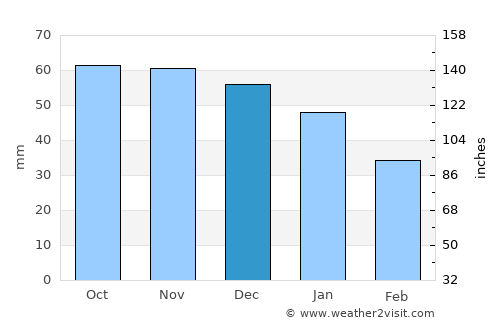 Bytów average rain in December