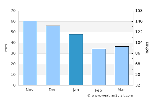 Bytów average rain in January