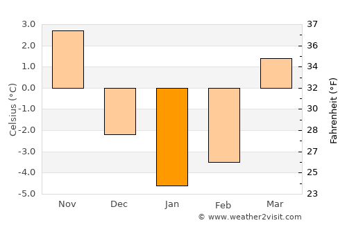 Bytów average temperature in January