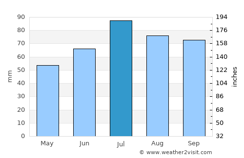 Bytów average rain in July