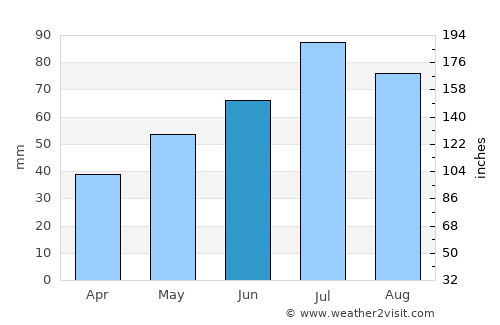 Bytów average rain in June