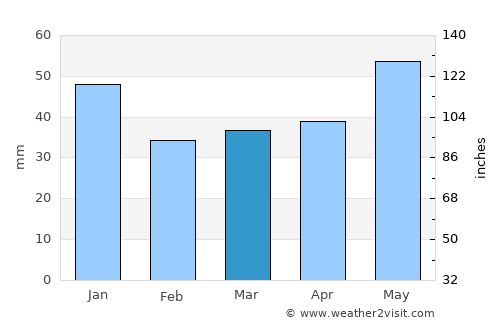 Bytów average rain in March