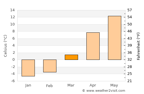 Bytów average temperature in March