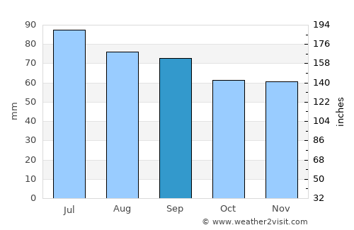 Bytów average rain in September