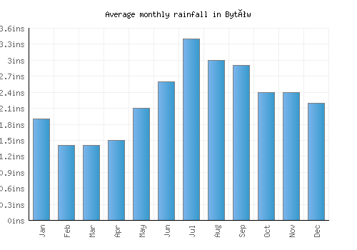 Bytów monthly rainfall chart (inches)