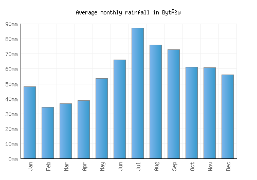 Bytów monthly rainfall chart (mm)
