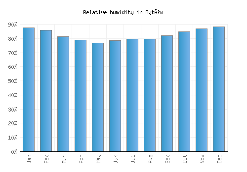Bytów relative humidity averages
