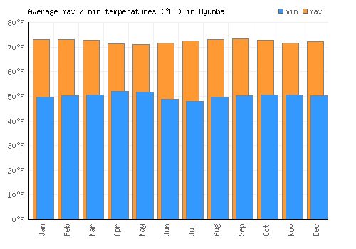 Byumba average minimum / maximum temperatures (Fahrenheit)