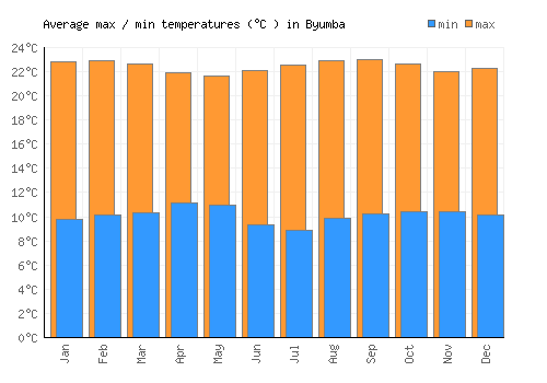 Byumba average minimum / maximum temperatures (Celsius)