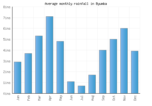 Byumba monthly rainfall chart (inches)