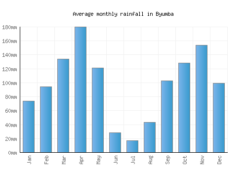 Byumba monthly rainfall chart (mm)