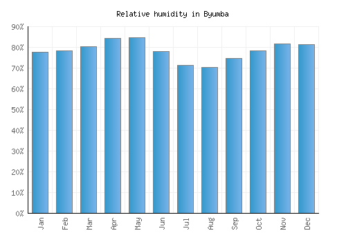 Byumba relative humidity averages