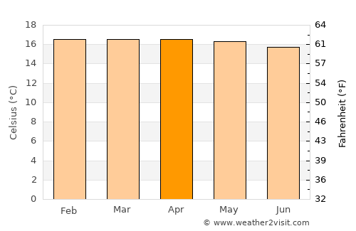 Byumba average temperature in April