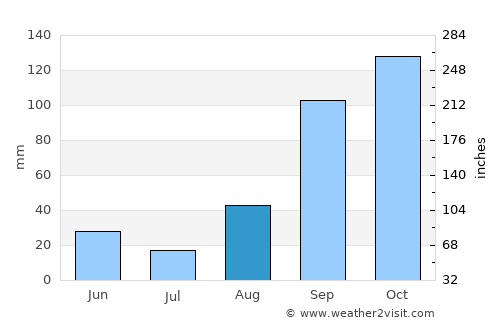 Byumba average rain in August