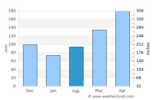 Byumba average rain in February