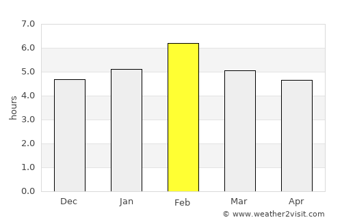 Byumba average rain in February