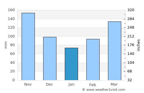Byumba average rain in January