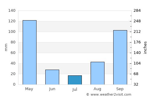 Byumba average rain in July