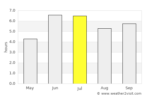 Byumba average rain in July