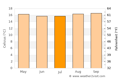 Byumba average temperature in July