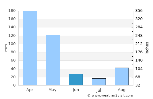 Byumba average rain in June