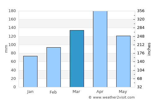 Byumba average rain in March