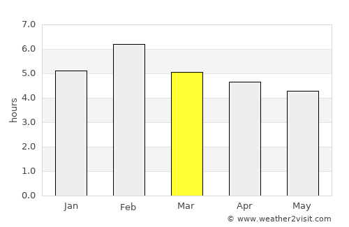 Byumba average rain in March