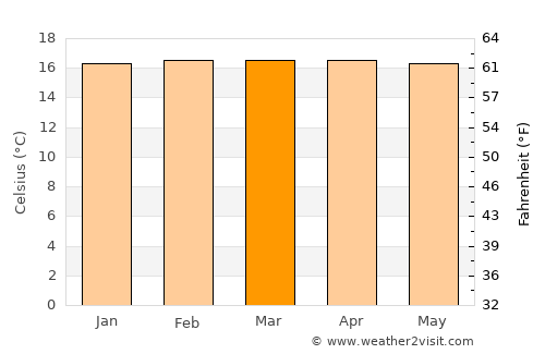 Byumba average temperature in March